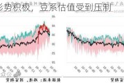 南美天气形势积极，豆系估值受到压制