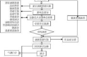 期权内控制度的实施