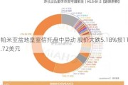 帕米亚盆地皇室信托盘中异动 股价大跌5.18%报11.72美元