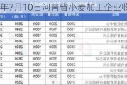 2024年7月10日河南省小麦加工企业收购价