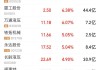 赤峰黄金大宗交易折价成交70.00万股