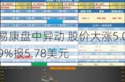 易康盘中异动 股价大涨5.09%报5.78美元