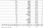 先声药业(02096)5月31日斥资119.21万港元回购20.5万股