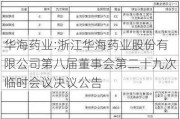 华海药业:浙江华海药业股份有限公司第八届董事会第二十九次临时会议决议公告