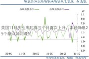 美国11月失业率时隔三个月再次上升，本月降息25个基点可能增加