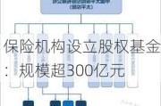 保险机构设立股权基金：规模超300亿元