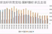 全球油籽供需宽松 菜籽期价承压走弱