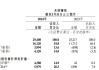 大和：快手首季盈利胜预期，升目标价至90港元