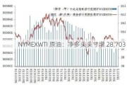 NYMEXWTI 原油：净多头头寸增 28,703 手