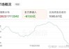 瑞声科技早盘涨幅持续扩大 股价现涨近7%