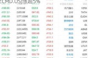 美股异动 | 中概医药股多数上涨 众巢医学(ZCMD.US)涨超5%