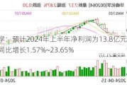 华峰化学：预计2024年上半年净利润为13.8亿元~16.8亿元，同比增长1.57%~23.65%