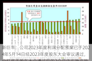 新巨丰：公司2023年度利润分配预案已于2024年5月14日经2023年度股东大会审议通过，分红将于股东大会通过后的2个月内实施完毕