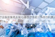 医疗设备股集体走强 心泰医疗涨超17%微创机器人-B涨近5%