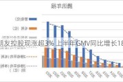 交个朋友控股现涨超3% 上半年GMV同比增长18.24%