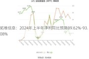 拓维信息：2024年上半年净利同比预降89.62%-93.08%