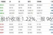 阿斯麦：股价收涨 1.22%，报 965.90 欧元