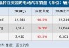 成本上升拖累福特Q2利润不及预期 股价盘后大跌逾11%