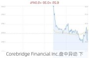 Corebridge Financial Inc.盘中异动 下午盘股价大跌5.04%