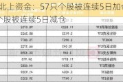 揭秘北上资金：57只个股被连续5日加仓；31只个股被连续5日减仓