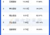 云铝股份(000807.SZ)：上半年净利润预增58.42%-71.62%