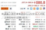 斯迪富上调艺康集团(ECL.US)至买入评级，上调目标价至283美元