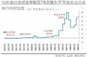 10年期日债收益率触及1%关键水平 市场关注日本央行何时加息