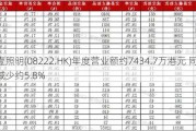 壹照明(08222.HK)年度营业额约7434.7万港元 同比减少约5.8%