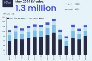 Rho Motion：7月全球电动汽车销量同比增长21%