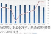 国家能源局：到2030年前，新增能源消费量的70%由非化石能源提供