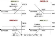 如何分析黄金期权的行情