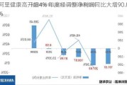 阿里健康高开超4% 年度经调整净利润同比大增90.8%