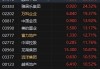 港股早盘震荡 恒指半日涨0.49% 李宁(02331)涨6.36%