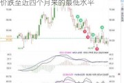 OPEC+增加供应，加重看跌情绪，油价跌至近四个月来的最低水平