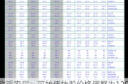 欧派家居：可转债转股价格调整为120.95元/股