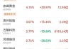 49股获北向资金加仓超5000万元