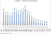 王氏国际(00099.HK)中期收益12.24亿港元 同比下降27.2%