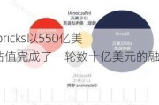 Databricks以550亿美元的估值完成了一轮数十亿美元的融资