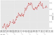 美国5年期国债发行中标收益率高于发行前交易水平