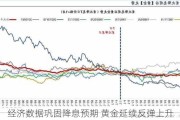 经济数据巩固降息预期 黄金延续反弹上升