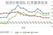 现货价格混乱 红枣震荡收涨