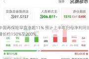 中国再保险早盘涨超11% 预计上半年归母净利同比增长约150%至200%