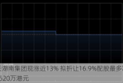 中天湖南集团现涨近13% 拟折让16.9%配股最多净筹约1520万港元