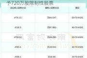 福达股份(603166.SH)：向激励对象授予720万股限制性股票