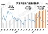 乘联会：5月乘用车出口37.8万辆 同比增长23%、环比下降9%