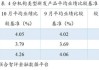 多家理财公司下调产品业绩比较基准