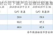 多家理财公司下调产品业绩比较基准