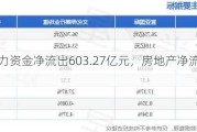 本周主力资金净流出603.27亿元，房地产净流出规模居首