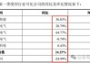 金冠电气：上半年净利润同比预增52.07%―58.15%