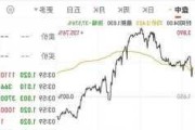 收评：沪指低开高走涨0.12% CPO概念、金融股涨幅居前